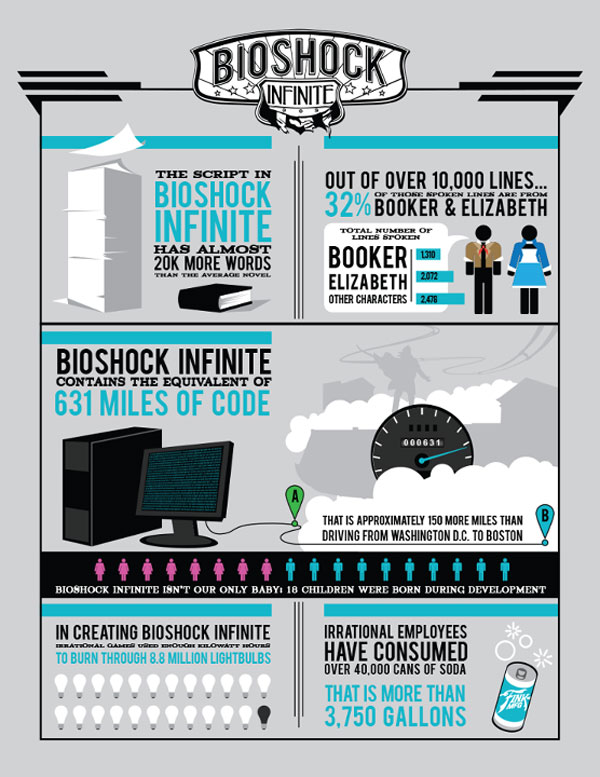 Bioshock Infinite stats infographic