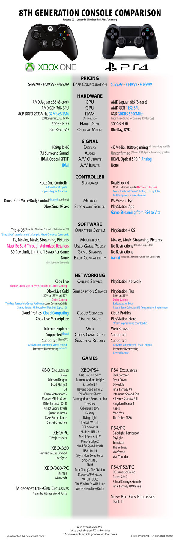 Xbox One vs PS4 comparison
