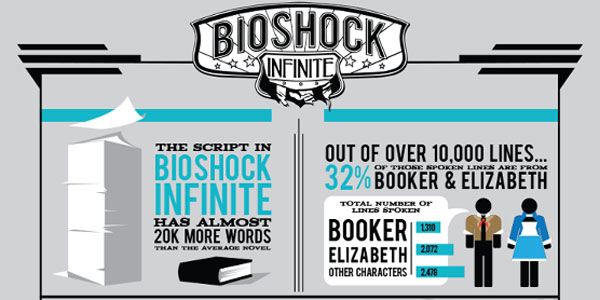 BioShock Infinite: Stats infographic